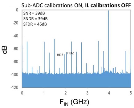 Measured ADC FFT at 10 GS/s