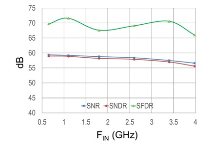 Measured ADC input frequency sweep at 10 GS/s