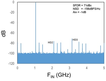 Sequential IL 10-GS/s FFT with a full-scale signal