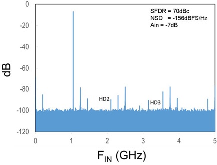 Sequential IL 10-GS/s FFT