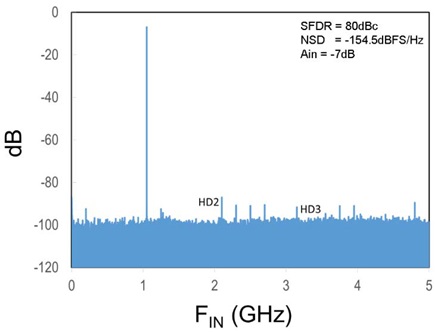 Random IL 10-GS/s FFT