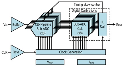 12-b 10-GS/s ADC architecture