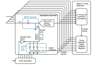 Timing-skew correction DAC and entire digital feedback that controls this DAC