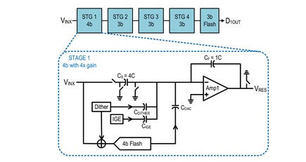 12-b pipeline sub-ADC architecture and stage1 implementation details.