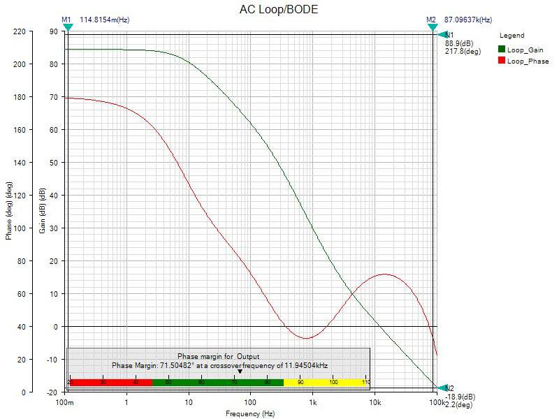 Figure 7. 19VOUT Bode plot generated by EE-Sim.