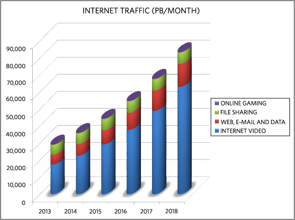 Figure 1. Forecasted growth of global IP traffic. Data source is Cisco report, Cisco Visual Networking Index: Forecast and Methodology 2013–2018.