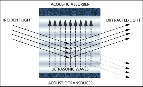 Figure 3. Creation of diffraction grating by ultrasonic waves.