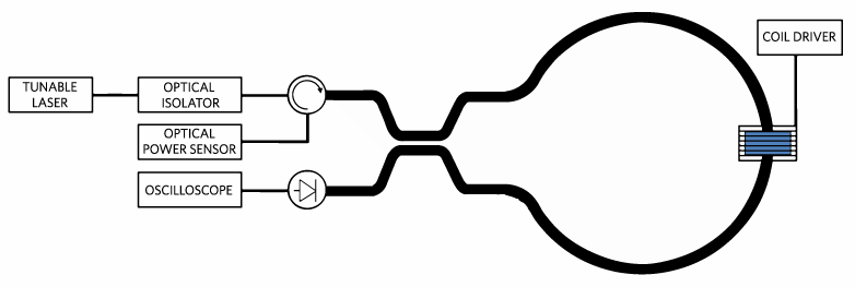 Figure 6. Implementation overview of the Sagnac switch.