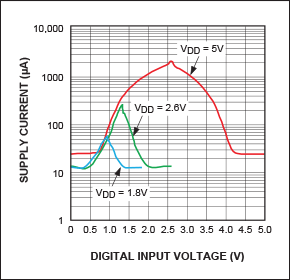 Figure 3. Voltage on a CMOS input pin versus power-supply current. Data are for the MAX5391 digital potentiometer.