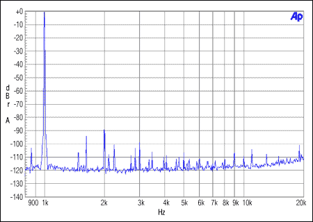 图3. 主机非整数模式,MCLK = 12MHz, FS = 48kHz, 0dBFS.