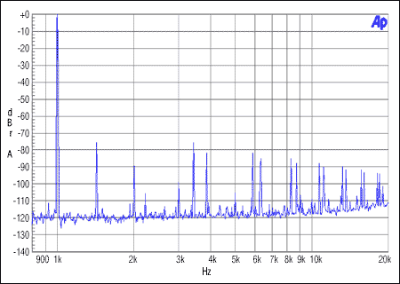 图5. 主机非整数模式,MCLK = 12MHz, FS = 44.1kHz, 0dBFS.