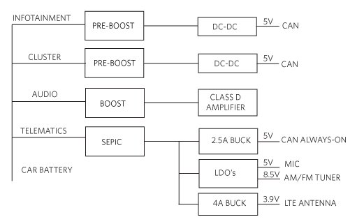 Figure 2. Typical automotive system.