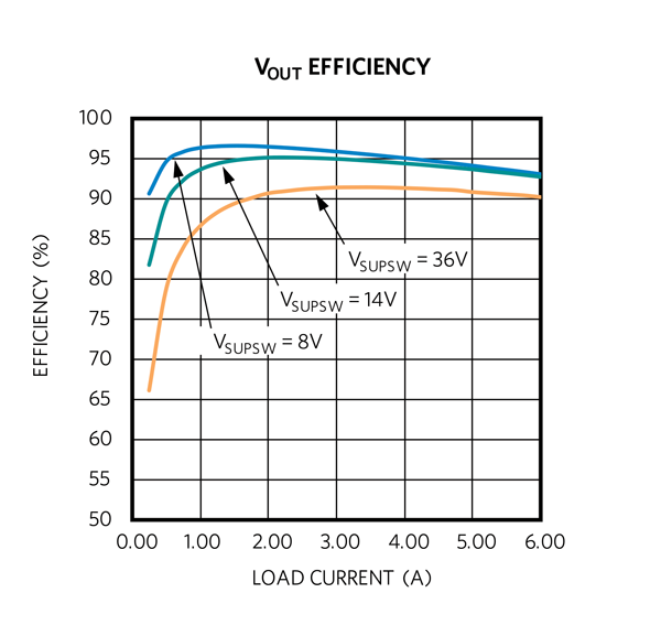 Figure 6. High efficiency curve.