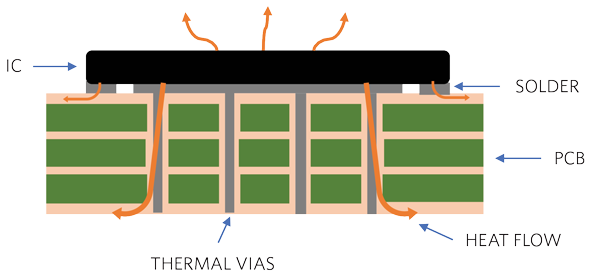 Figure 7. Thermally enhanced PCB illustration.