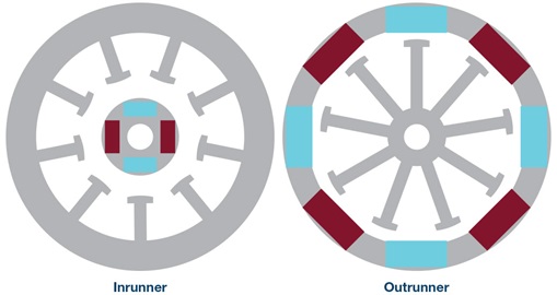 Inrunner vs. outrunner Inrunner vs. outrunner