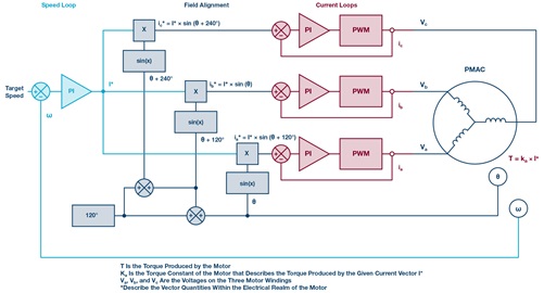 Sinusoidal drive of a PMSM Sinusoidal drive of a PMSM