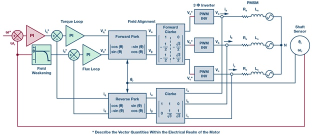 FOC block diagram FOC block diagram