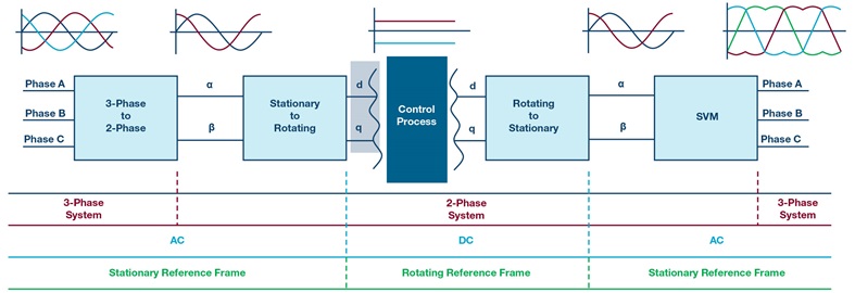 Transformation of control parameters in FOC Transformation of control parameters in FOC