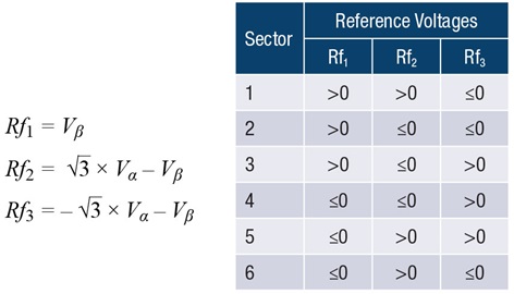 Sector determination Sector determination