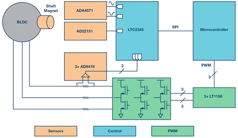 Block diagram of motor control signal chain Block diagram of motor control signal chain