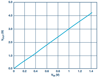 Figure 2. ADL6010 integrated diode detector transfer function in VOUT vs. VIN. Figure 2. ADL6010 integrated diode detector transfer function in VOUT vs. VIN.