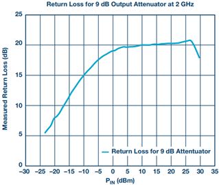 Figure 3. Return loss measurement results. Figure 3. Return loss measurement results.