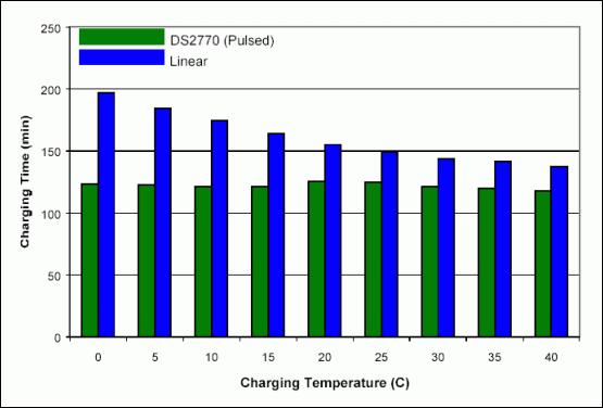 Figure 2. Charge time for pulsed and linear charger over charging temperature.