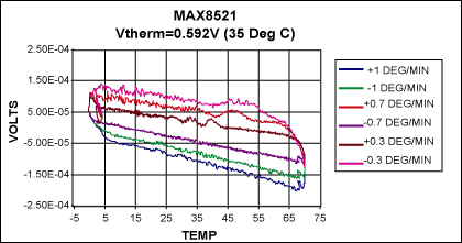 Figure 4. Thermal loop performance for three different rates of temperature change and the module set at 35&deg;C.