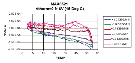 Figure 5. Thermal loop performance for three different rates of temperature change and the module set at 15&deg;C.