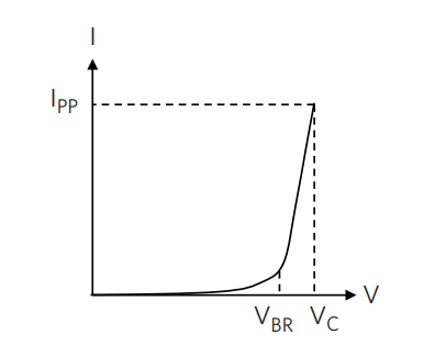 Figure 10. T. TVS V-I characteristics.