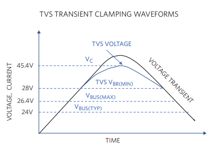 Figure 11. Minimum TVS selection.