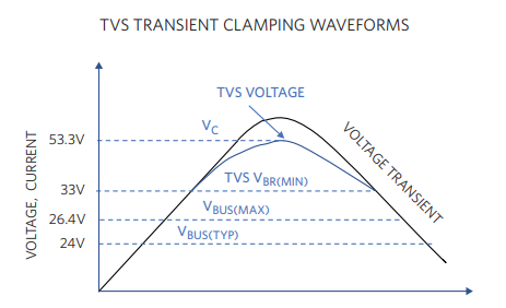 Figure 12. Ideal TVS selection.