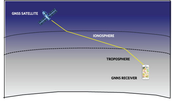 Ionosphere and Troposphere Atmospheric Delays Occur Between the GNSS Satellite and GNSS Receiver.