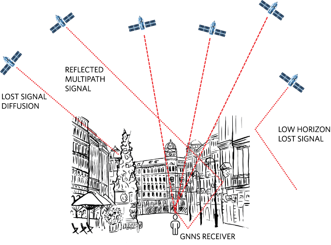 The City’s Urban Canyons Create Multipath Delays and Cause Lost Signal.