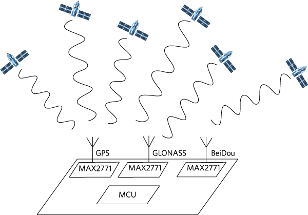 Multi-Constellation Receivers Allow the Reception of Multiple Frequency Bands.
