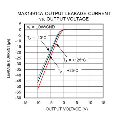 Figure 7. MAX14914A output leakage (V<sub>L</sub> = LOW/GND).