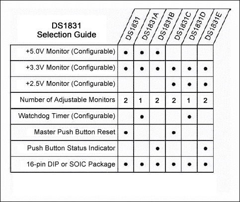 Figure 1. DS1831 feature selection guide.