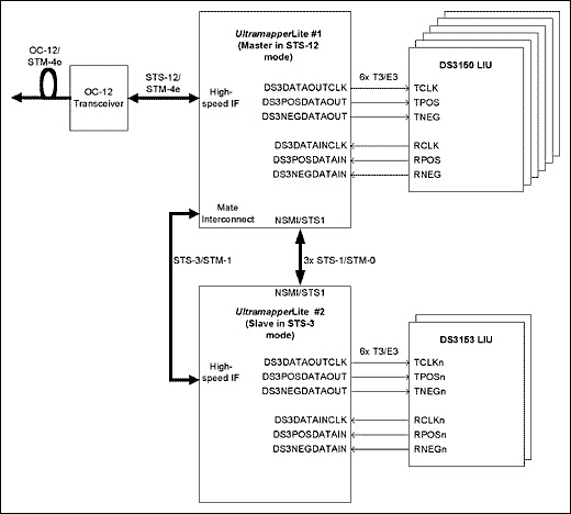 图1. T3/E3纯信道应用。