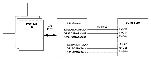 图3. T3/E3和T1/E1的map/demap应用。