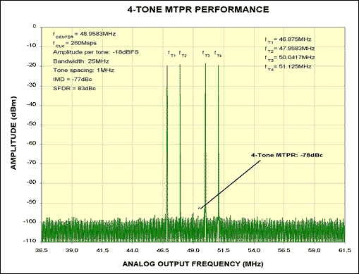 Figure 2. This spectrum plot depicts the four-tone MTPR performance at f<sub>CENTER</sub> = 48.9583MHz and f<sub>CLK</sub> = 260MHz of the MAX5195, which meets the most critical GSM/EDGE specifications.
