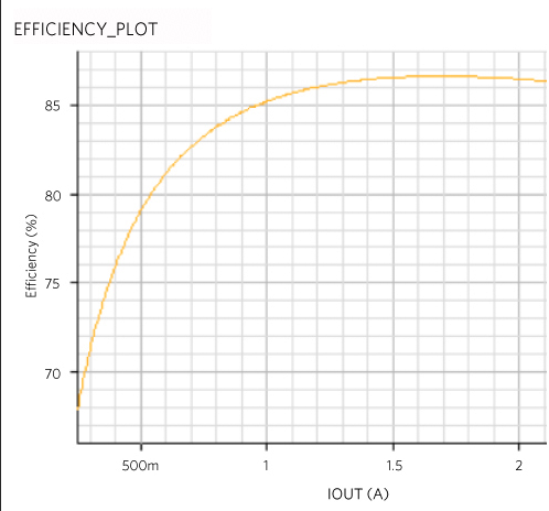 Figure 4. Efficiency plot for MAX17503.