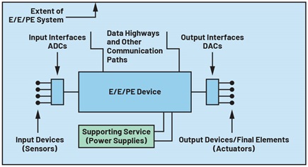 Figure 1. E/E/PE system—structure and terminology.