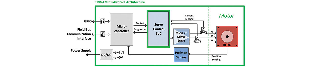 Figure 4 – Top-level block diagram of a PANdrive™ smart motor solution by Trinamic.