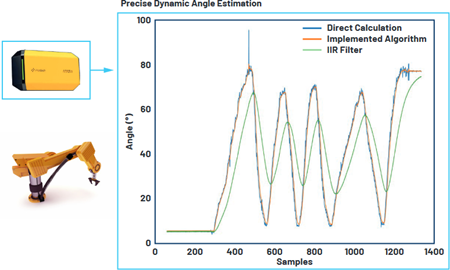 Precise dynamic angle estimation on an embedded platform Precise dynamic angle estimation on an embedded platform