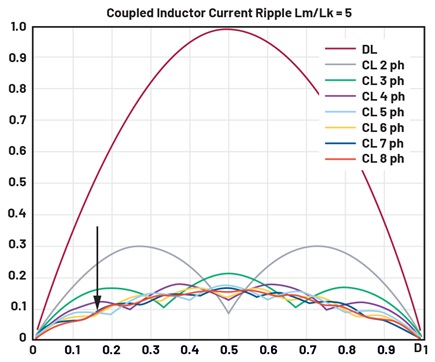 Figure 3. Normalized current ripple as a function of duty cycle for a given  coupling coefficient, Lm/Lk.