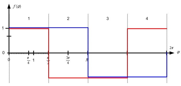 Figure 3. Full-step operation (motor coils A = blue and B = red).