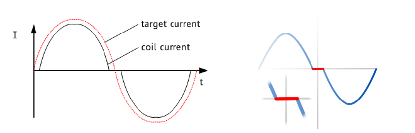 Figure 8. Zero-crossing plateau with classic off-time chopper modes.