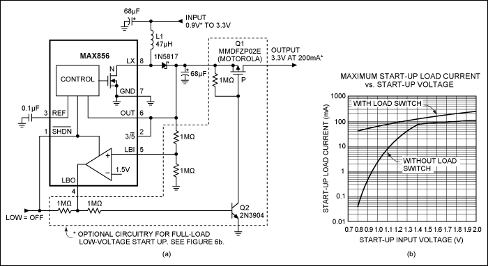 Figure 6. This low-power, CMOS step-up converter (MAX856) (a) generates 3.3V from 1-cell and 2-cell inputs. The optional load-disconnect circuitry (dashed lines) enables the circuit to start with inputs as low as 0.8V (b).