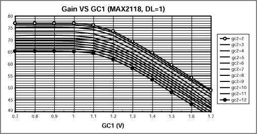 图6. 增益与增益控制电压(GC1)的关系,DL=1