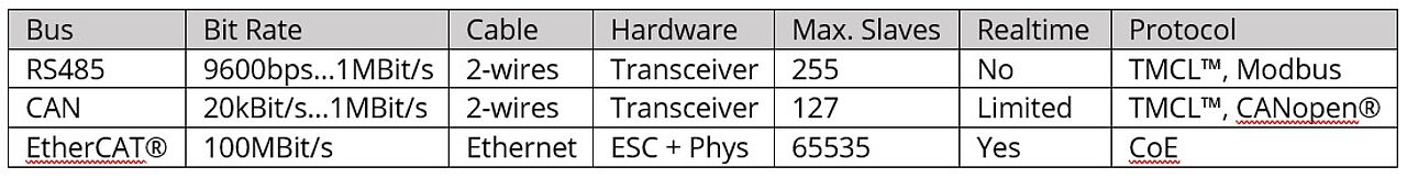 Table 1. Comparison of CAN and EtherCAT